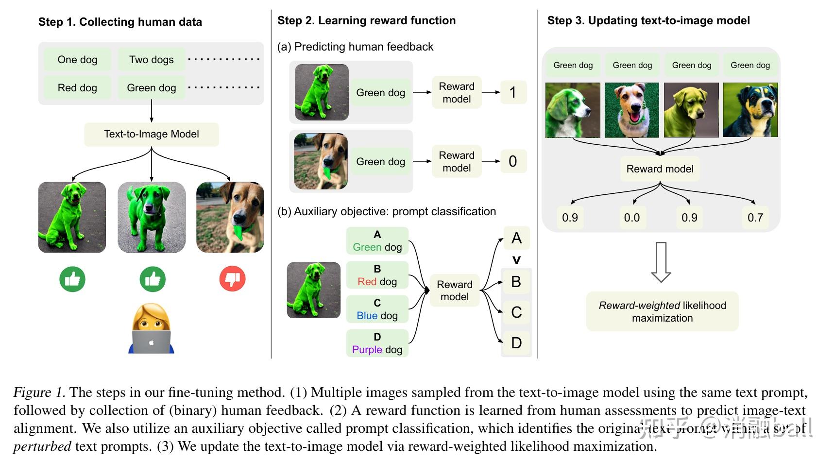 将强化学习用于文生图 DDPO：TRAINING DIFFUSION MODELS WITH REINFORCEMENT LEARNING - 知乎
