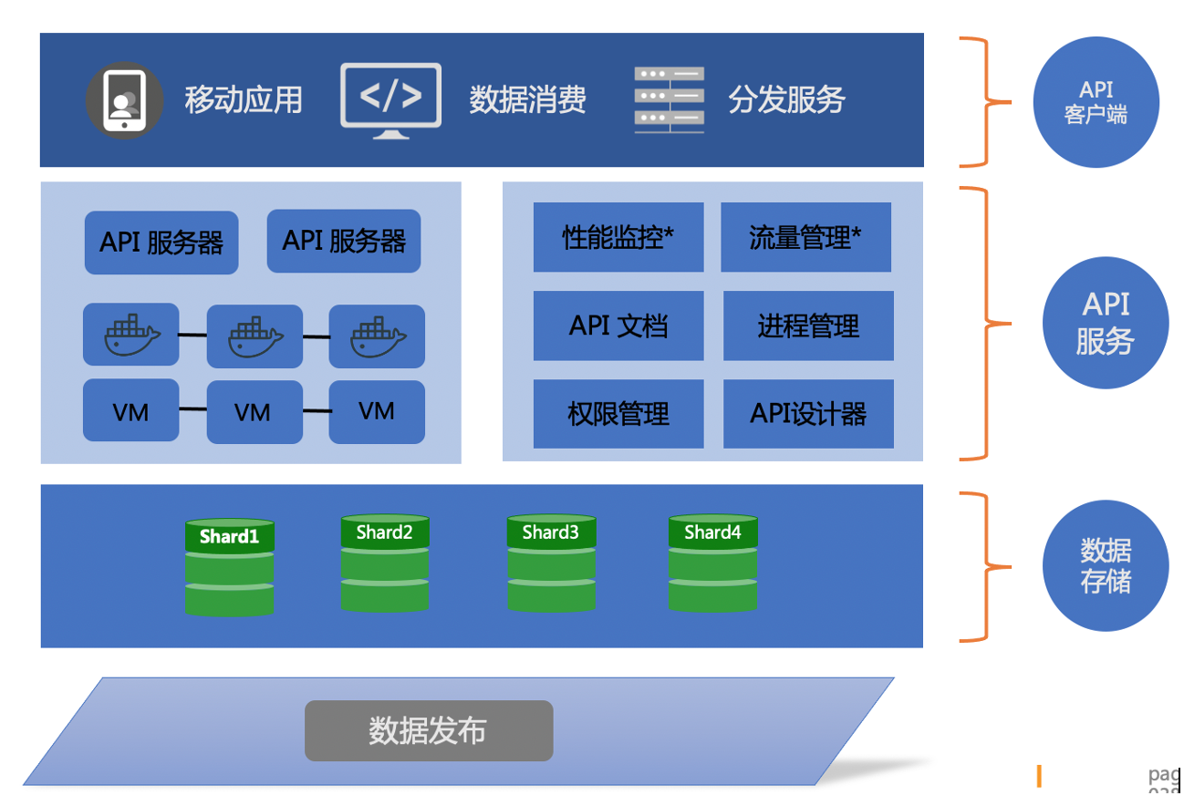实时数据服务平台 Tapdata 产品简介 - Tapdata