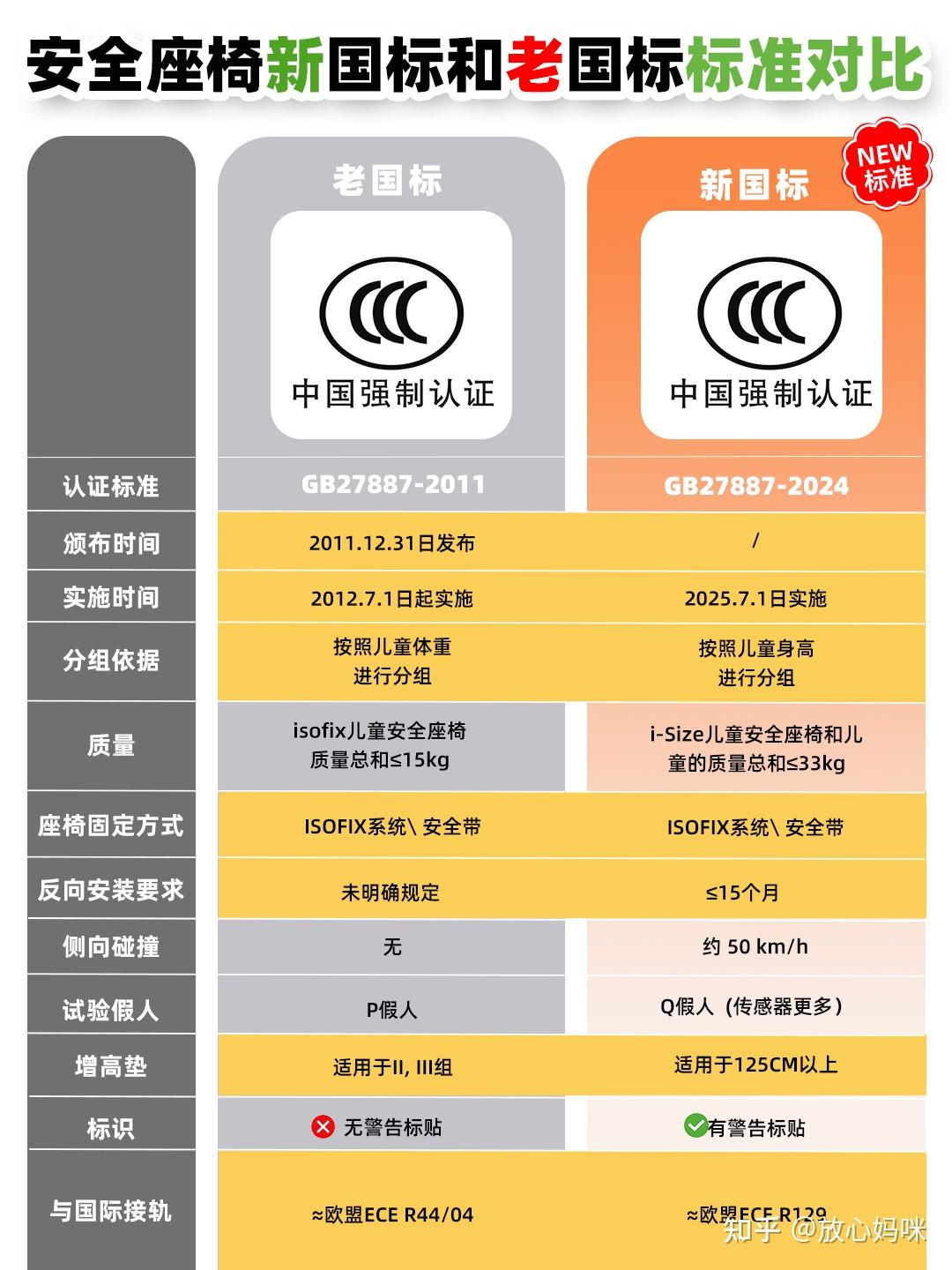 一次说清!安全座椅新/老国标VS欧标! - 知乎