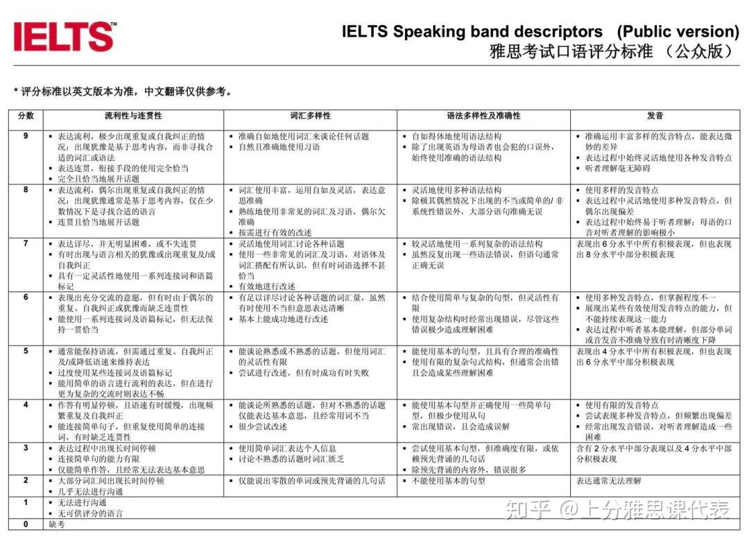 考生的噩夢了……根據官方2019年數據統計,中國大陸考生口語平均分為