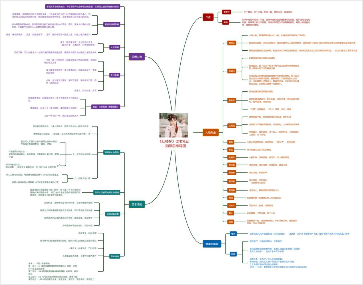 紅樓夢思維導圖合集整理簡單又漂亮的清晰腦圖