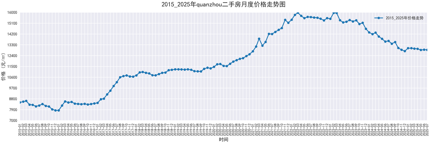 部分城市2015-2025二手房价走势图，附代码 - 知乎