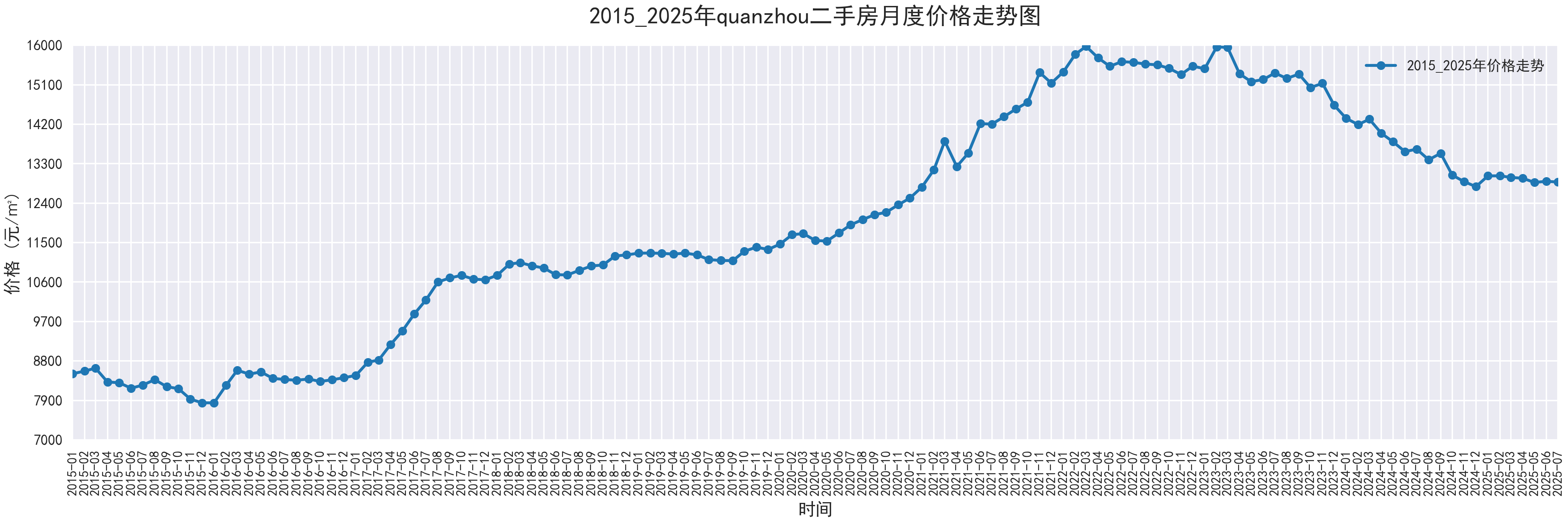 部分城市2015-2025二手房价走势图，附代码 - 知乎