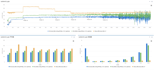 探究MySQL 5.6与RDS for MySQL 5.6的测试数据表现，有何差异？