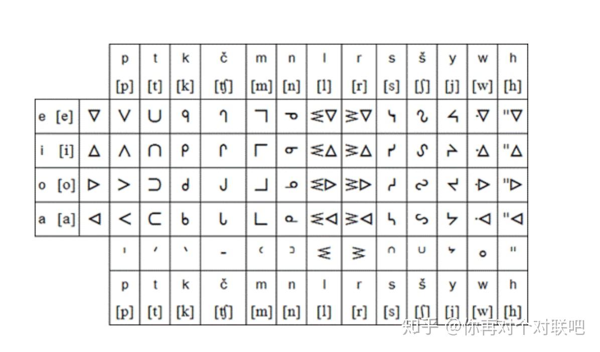 全音素文字/音位文字(alphabets)音位是语言中能区别意义的最小单 ..