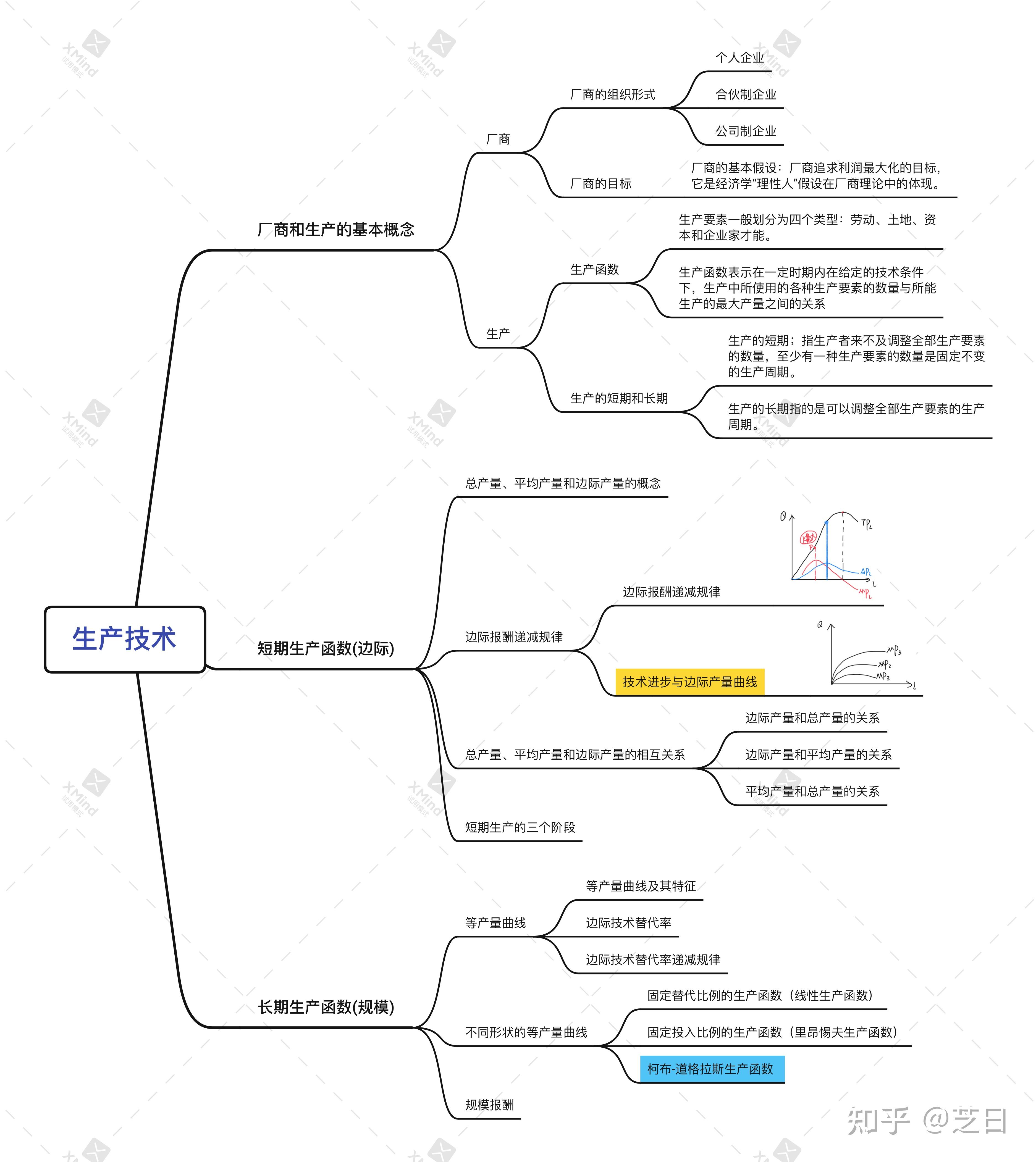 高鸿业西方经济学第七版微观部分思维导图