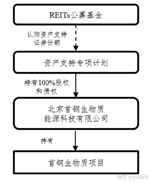 中国reits基金购买流程