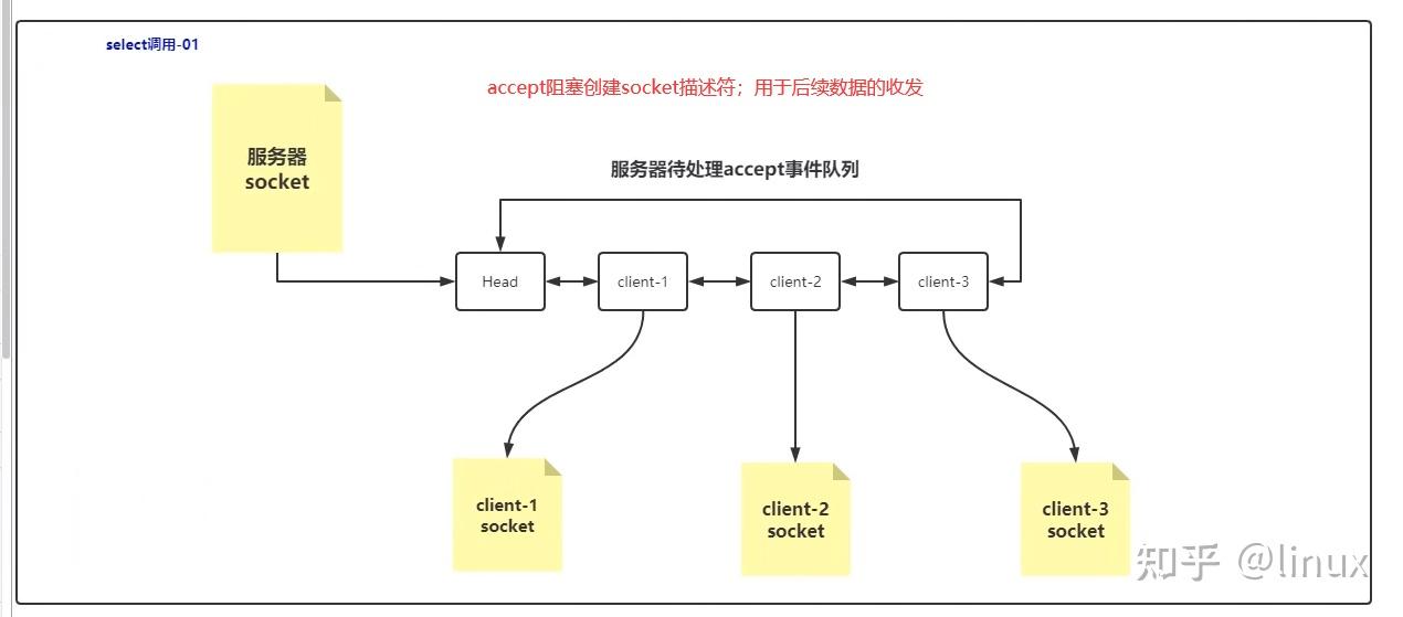 图解通用网络IO底层原理、Socket、epoll、用户态内核态······ 知乎