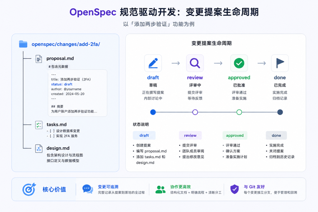 OpenSpec 底层原理与设计亮点：深度剖析规范驱动开发的技术架构 - 知乎
