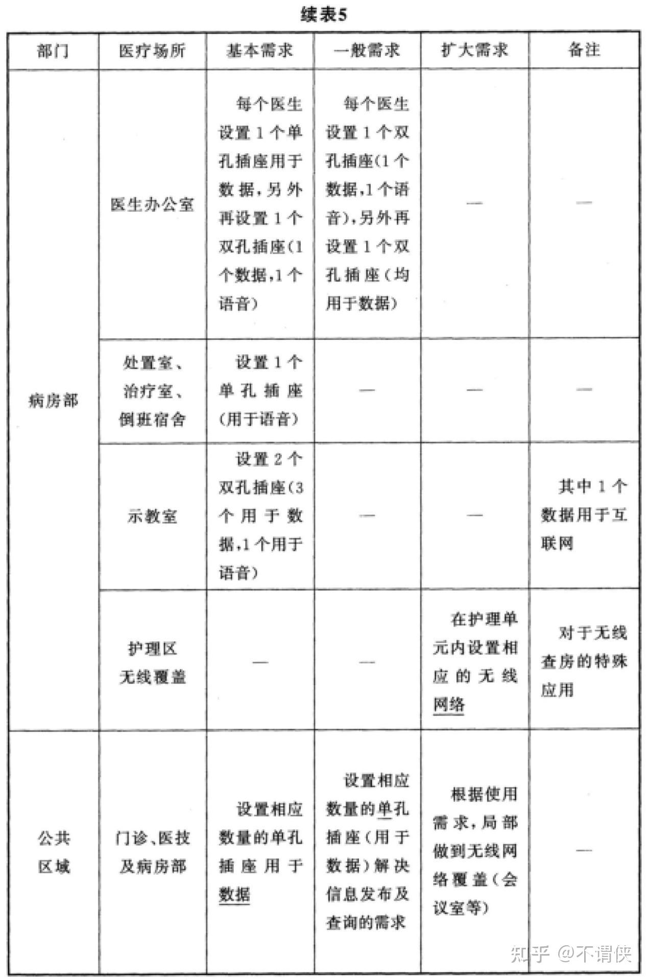 GB51039-2014 综合医院建筑设计规范(2024年版) - 知乎