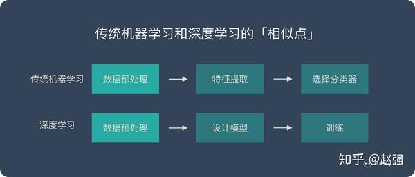 一文看懂深度学习（白话解释8个优缺点4个典型算法） 知乎