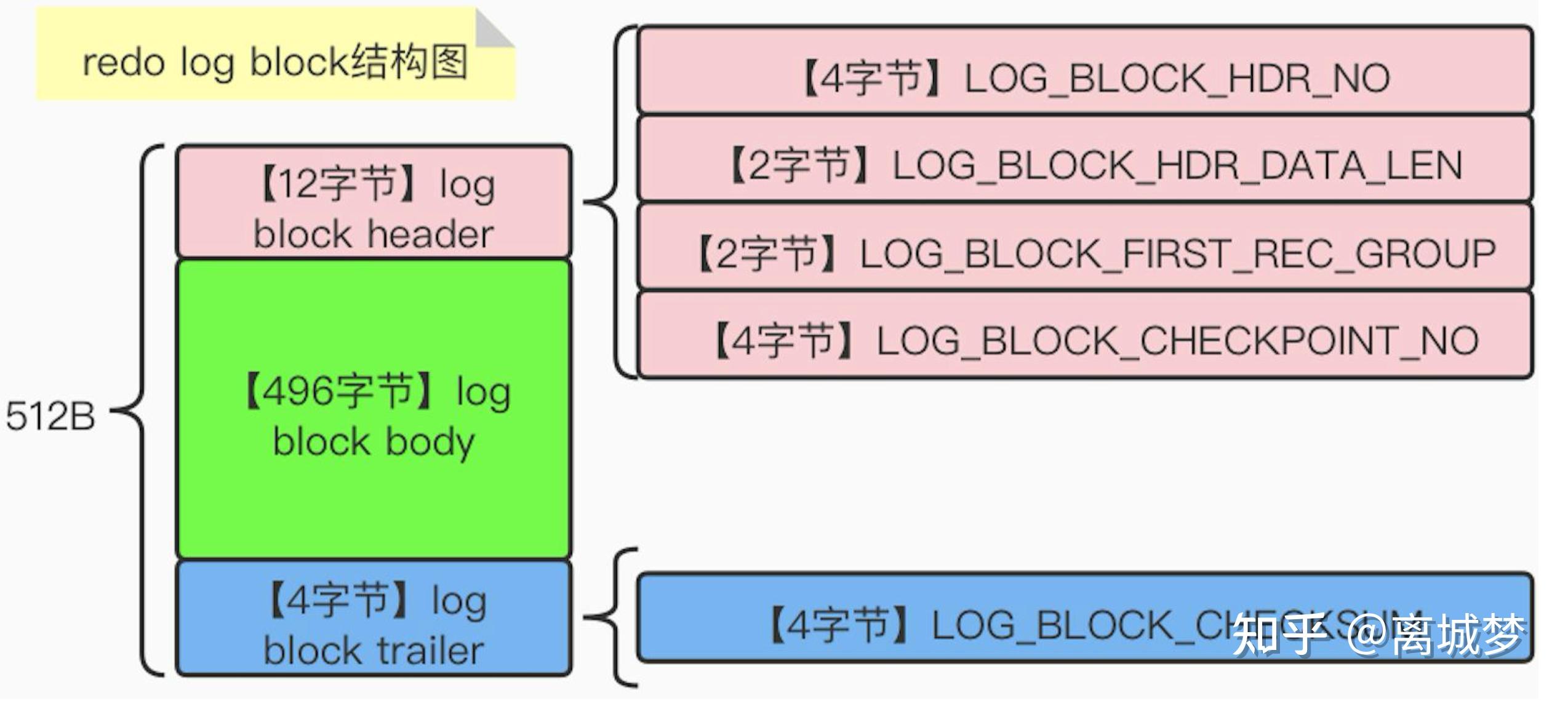 Mysql redo log 