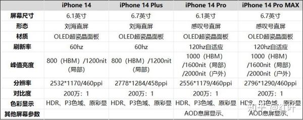 如何评价 iphone 14 系列机型,有哪些亮点和槽点?