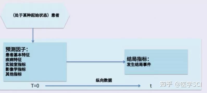 临床预测模型:诊断模型 vs 预后模型有何应用? - 知乎