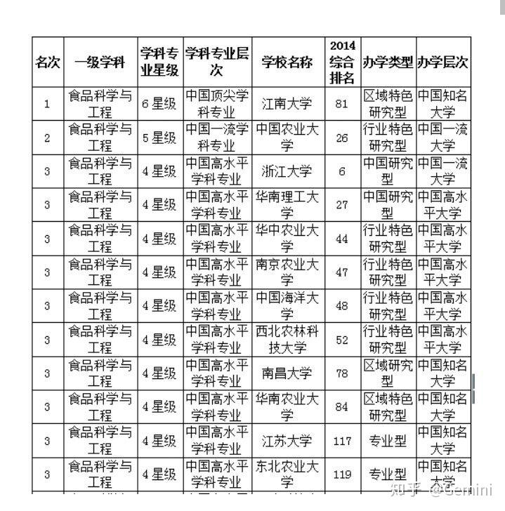 食品质量与安全大三考研有哪些学校可选择?