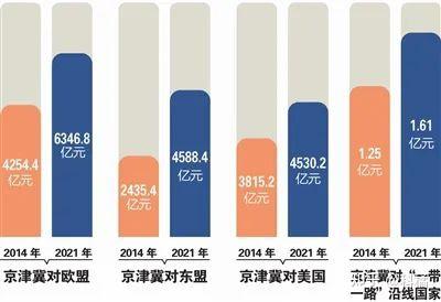 京津冀签署自贸试验区全产业链协同创新行动方案