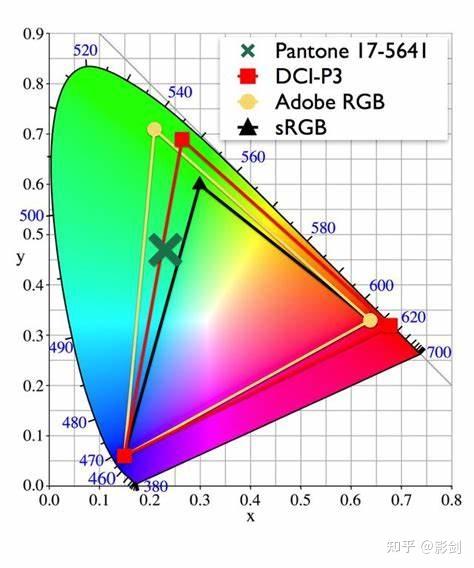 100% DCI-P3/Adobe RGB色域、100% sRGB色域差异在哪？ - 知乎