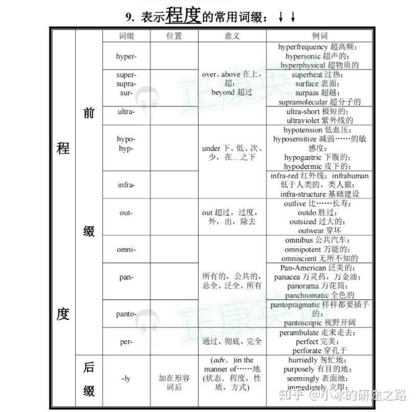 【干货】考研英语常见词根词缀表(下) - 知乎