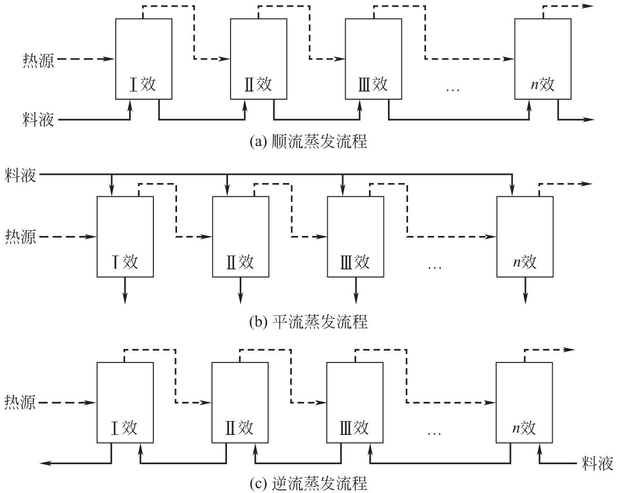 知乎盐选 2 4 浓缩法及其处理工艺