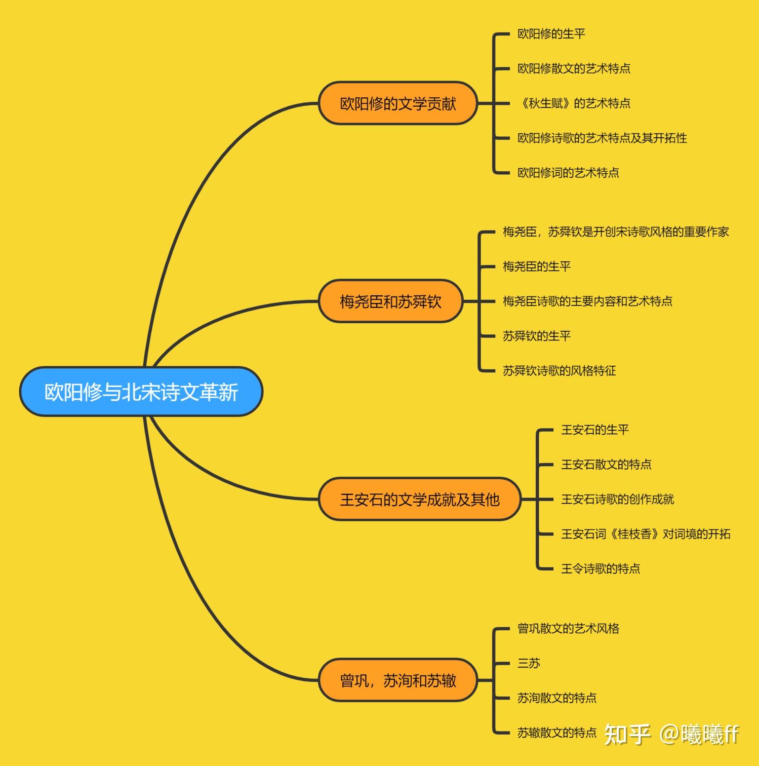 高中詩歌鑑賞思維導圖簡單漂亮的模板分享