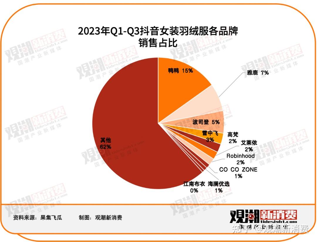 包括傳統國貨品牌,海外高端品牌,運動品牌,快時尚品牌等,品牌分層成為