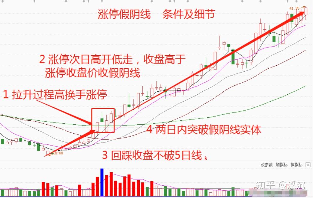 涨停后洗盘图解图片