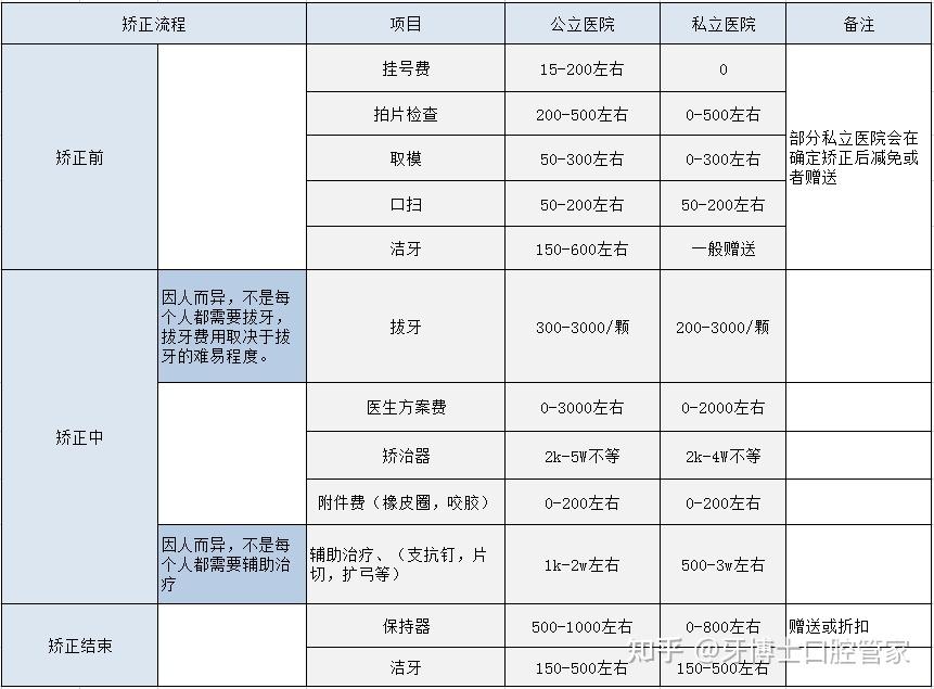 牙套怎么选一文读懂牙齿矫正要花多少钱建议收藏附2022年最新牙套价格