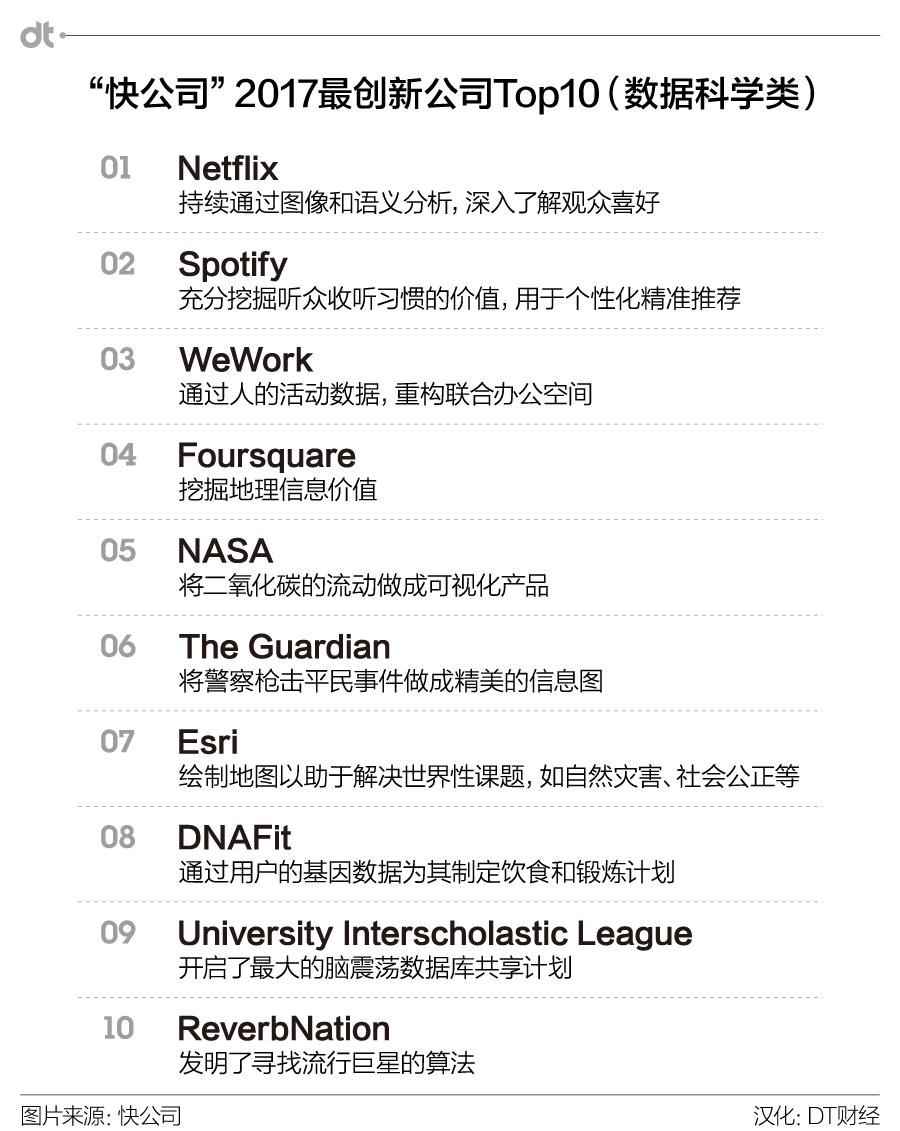 喏,排名长下面这样:2017全球top10数据科学公司榜单出炉~2 人赞同