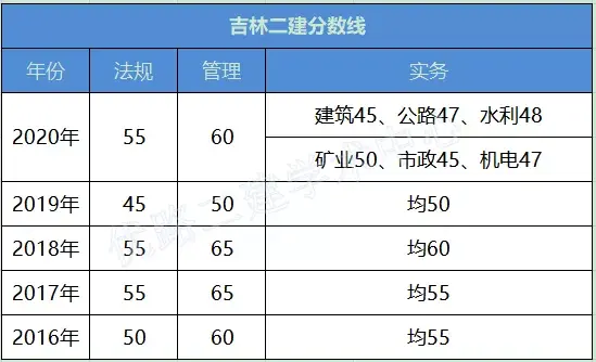 吉林2021二建成绩可以查询啦