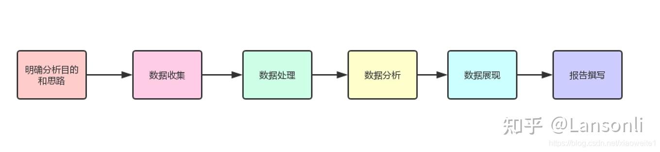 67大数据业务分析基本步骤