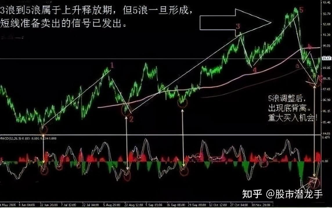 图解MACD顶背离和底背离的实战技法,一旦学会,轻松看清主力意图 - 知乎