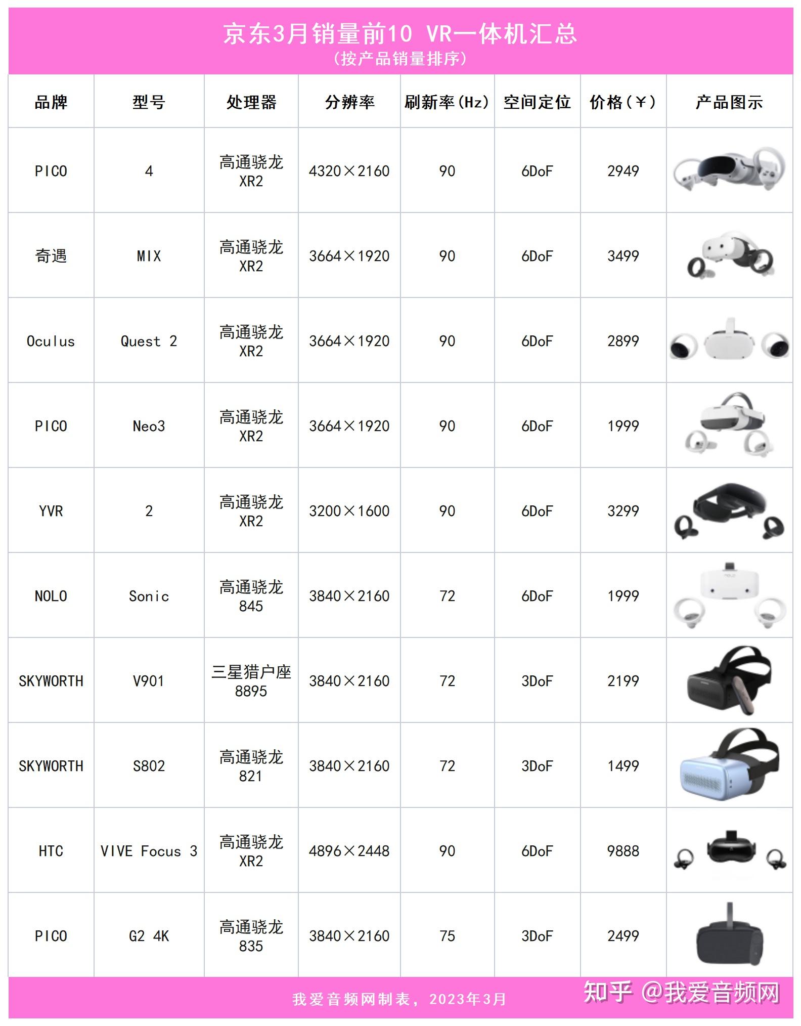 京东3月销量TOP 10 VR一体机汇总，售价最高近万元 - 知乎