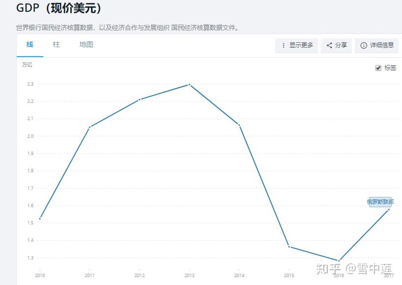 俄罗斯为什么gdp这么低_为什么俄罗斯GDP那么低,美国依然很忌惮它