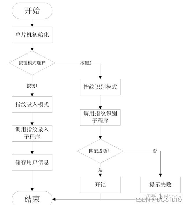 指纹识别流程图图片