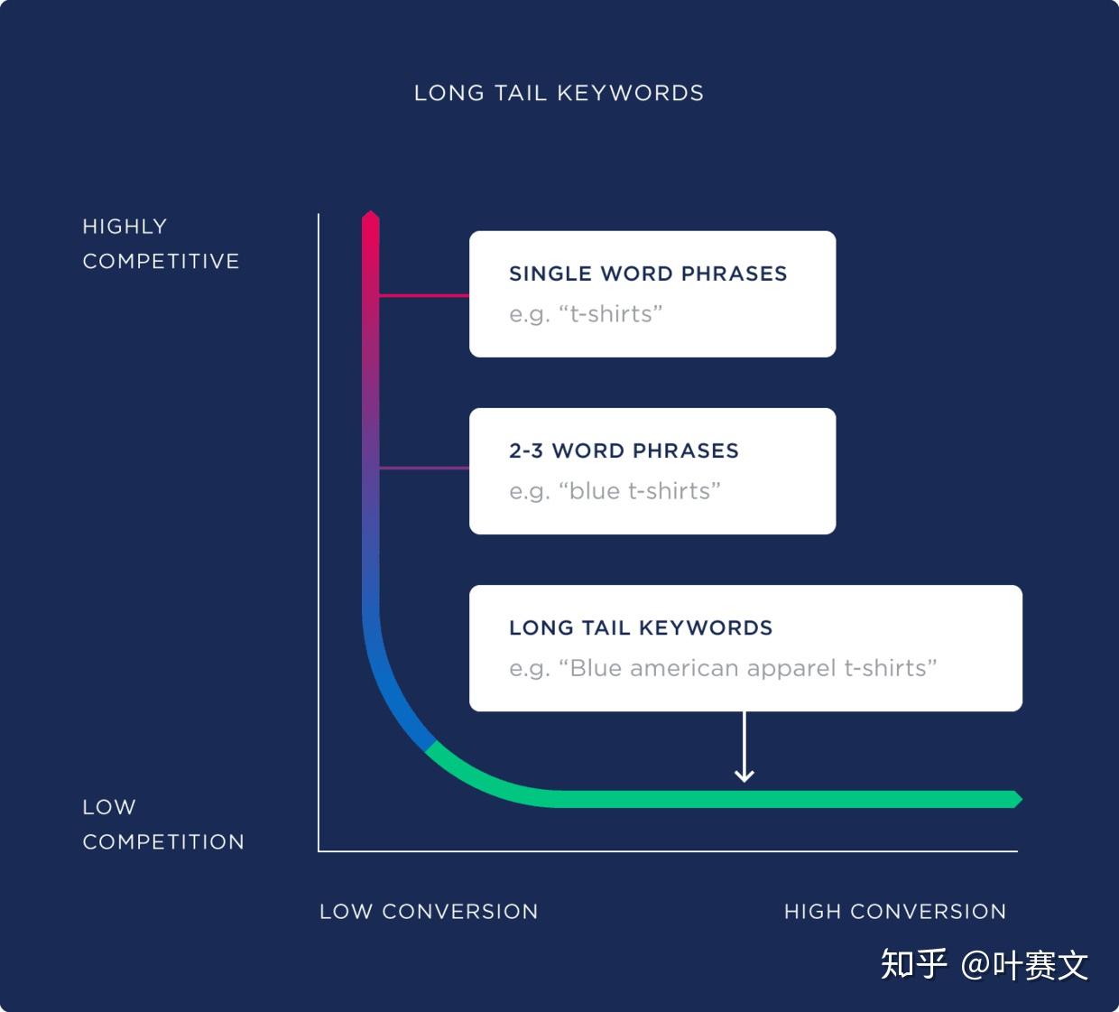 长尾关键词是什么