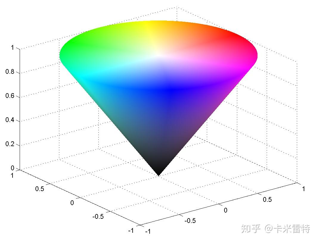 颜色空间：RGB，CMY，HSV，HSL，Lab详解|UI|其他UI |呆鱼040701 - 原创作品 - 站酷 (ZCOOL)