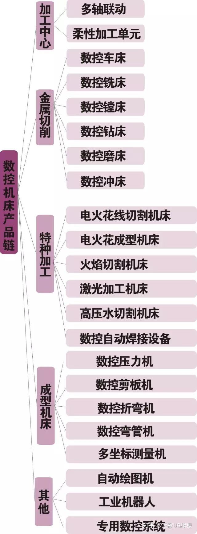 干了这么多年的数控机床机床上下游都是做什么的你知道吗