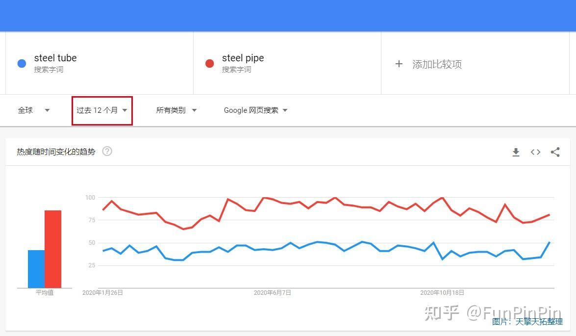 想知道你的产品在全球市场需求量有多大？——Google Trends告诉你- 知乎