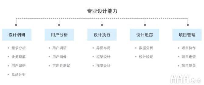 UI设计师怎么构建能力模型与学习提升 - 知乎