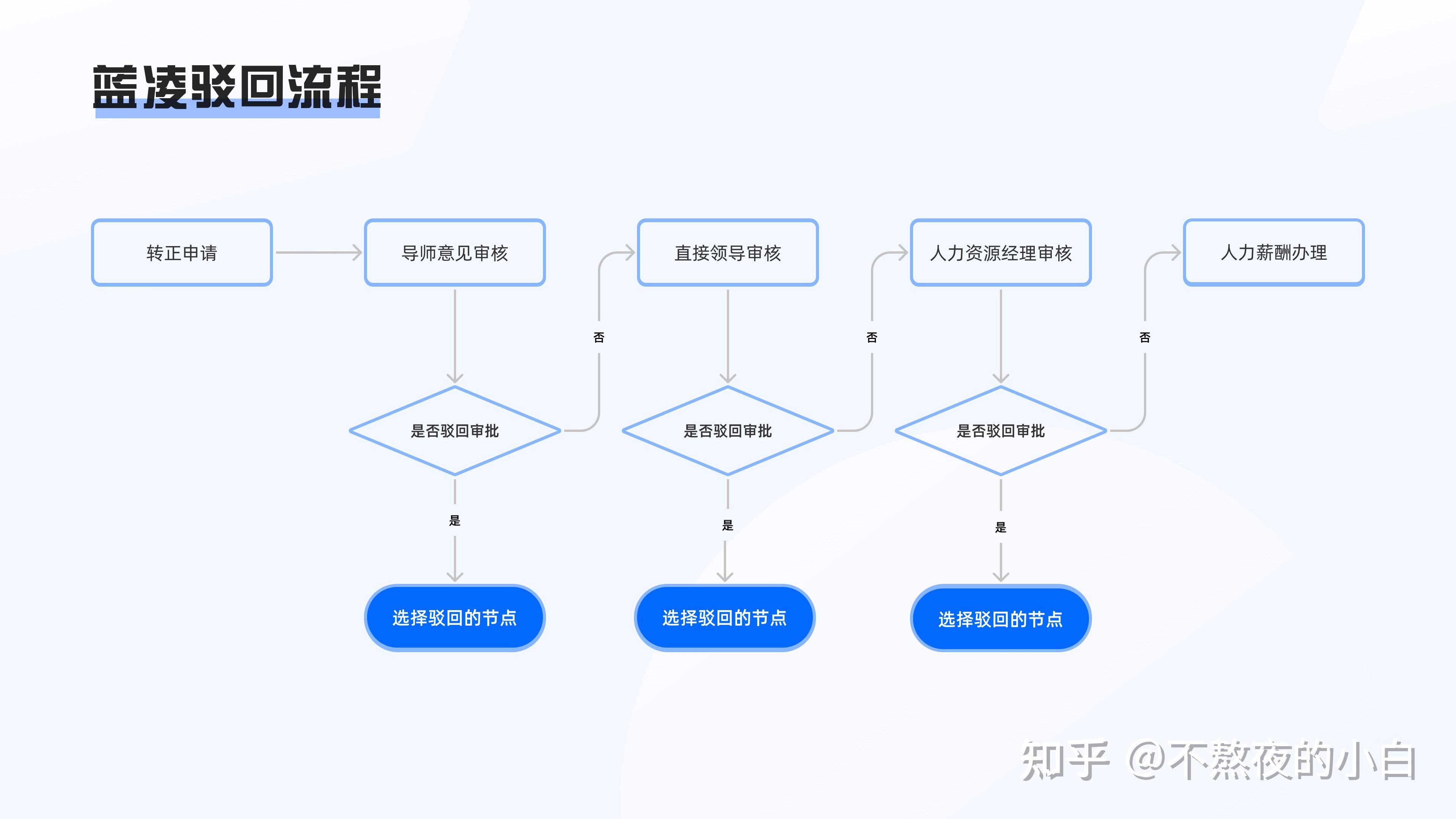 oa类审批流程竞品分析