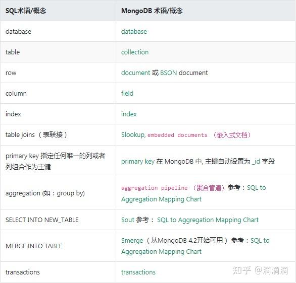  sql mongodb 