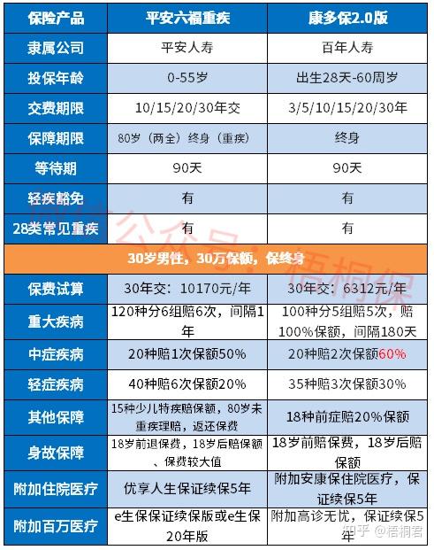 對比百年康多保20版和平安六福重疾險