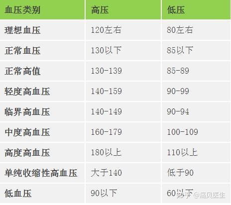 血壓血糖血脂尿酸數值對照表收藏