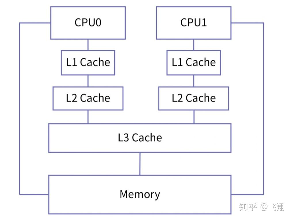 图解操作系统cpu cache 知乎