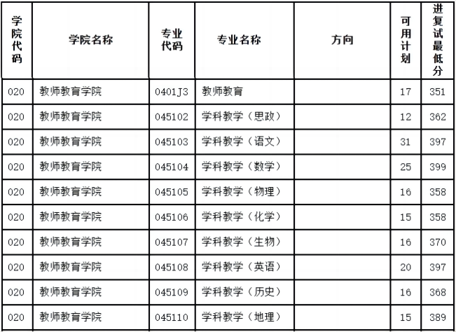 2025考研必看南京師範大學教師教育學院分析分數線招生人數參考書目等