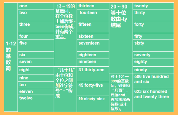 10分钟搞懂英文的数词在干嘛 声音侦探 知乎