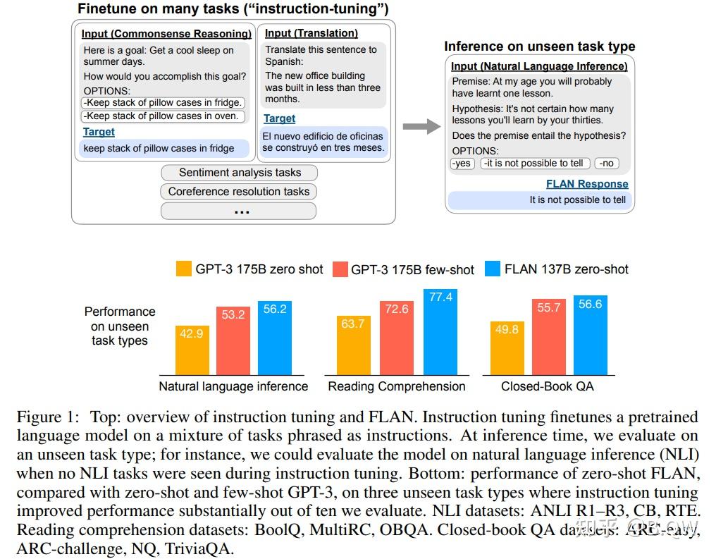 【自然语言处理】【ChatGPT系列】FLAN：微调语言模型是Zero-Shot学习器 - 知乎