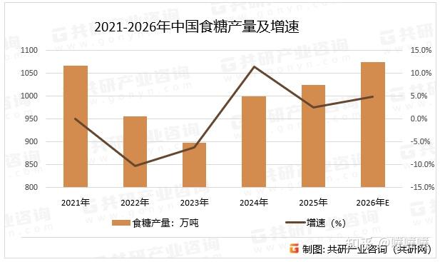 2026年中国食糖市场分析：传统低端白糖消费占比逐步下降，产量将达1075万吨[图] - 知乎
