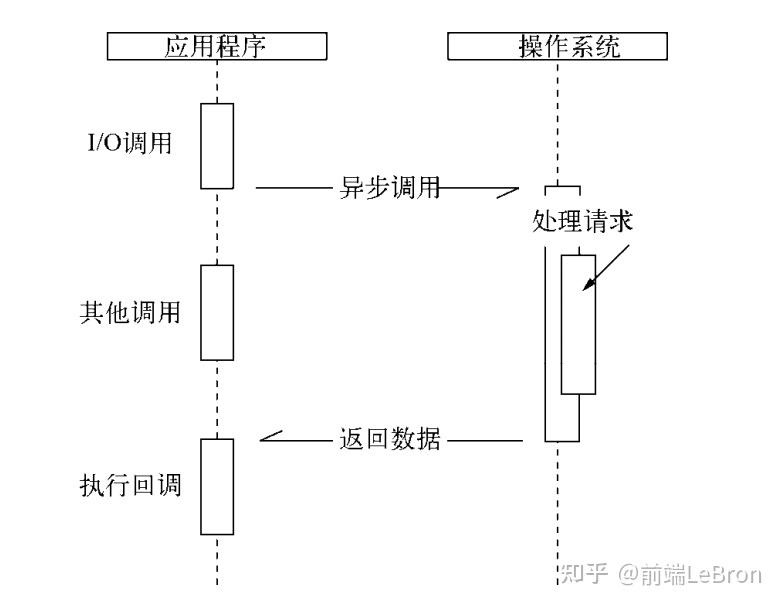 带你重新认识Node7 带你重新认识Node