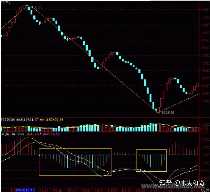 缠论的一些概念:中枢、类中枢、背驰等 - 知乎